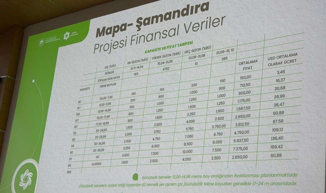 Göcek’te Tonoz Tarifesi Netleşti: Bağlama Ücretleri 3,45–169 Dolar Arasında 8